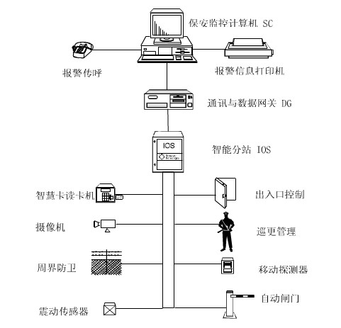 图1 监控及防盗报警系统